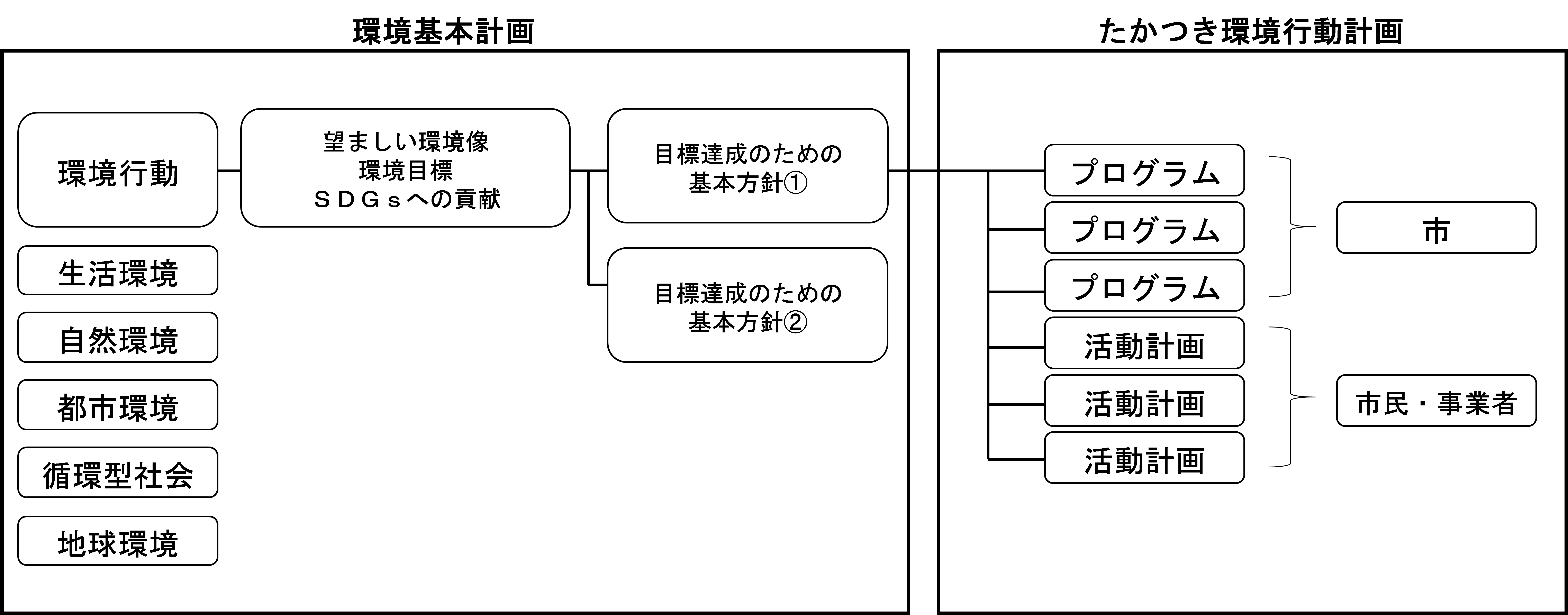 計画の構成