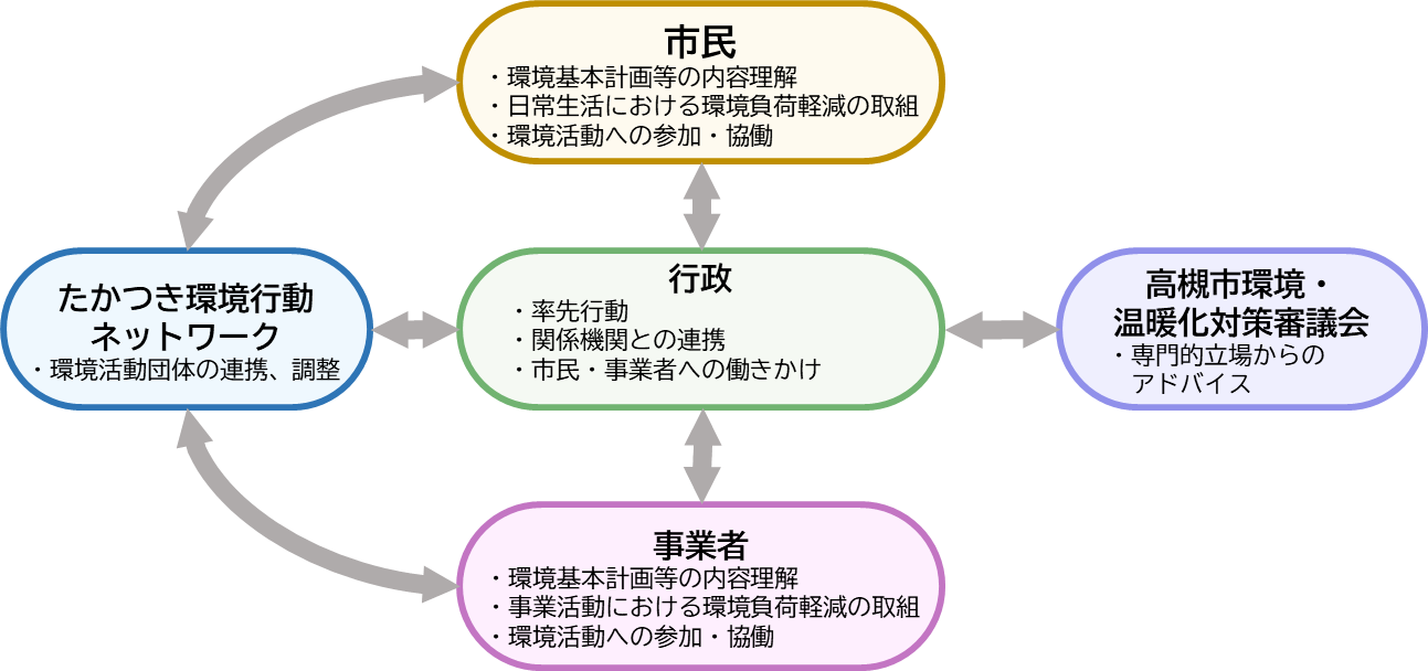 推進体制