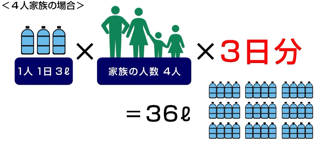 ひとり１日３リットルを家族の人数分で３日分