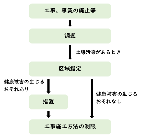 土壌汚染対策の流れを示した図