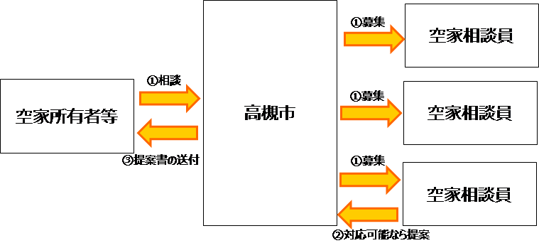所有者等から本市への相談対応