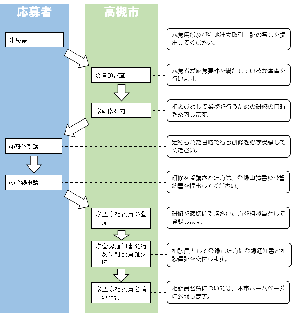 応募から登録までの流れ　1応募　2書類審査　3研修案内　4研修受講　5登録申請　6空き家相談員の登録　7登録通知書発行及び相談員証交付