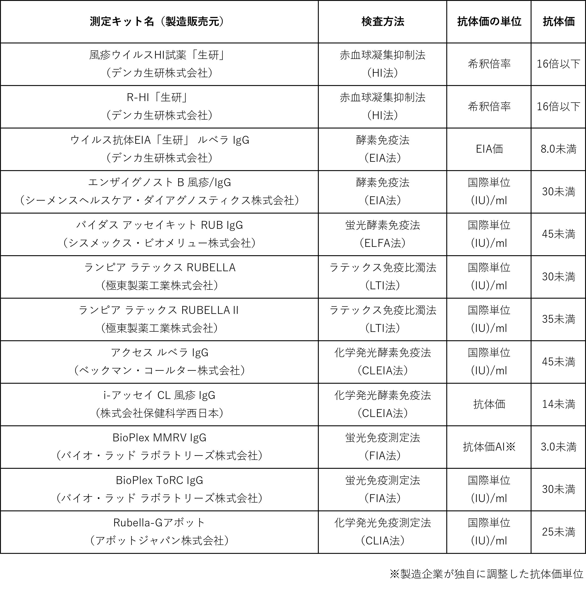 予防接種抗体価