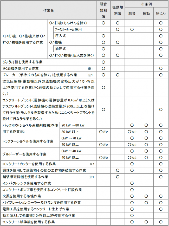 届出が必要な特定建設作業の種類