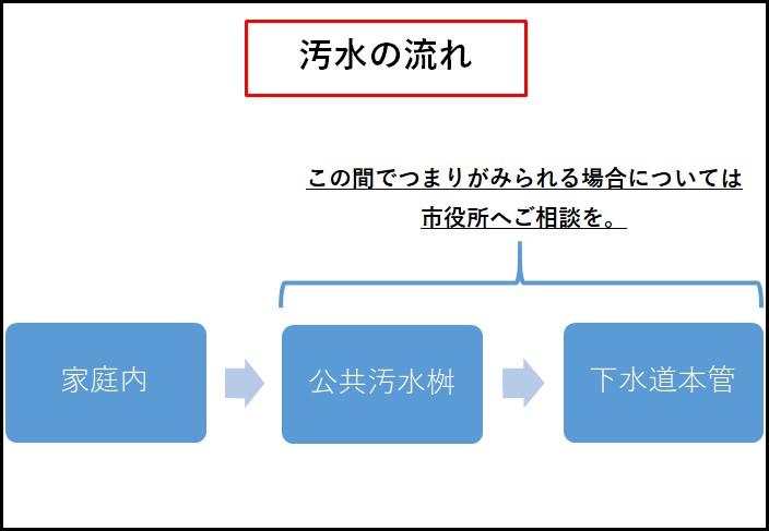 汚水の流れ