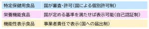 機能性表示食品の説明
