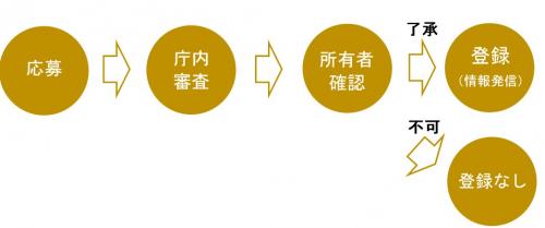 登録（情報発信）までの流れ