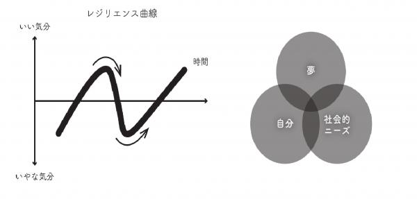 レジリエンス曲線のグラフ、「夢」「自分」「社会的ニーズ」の図