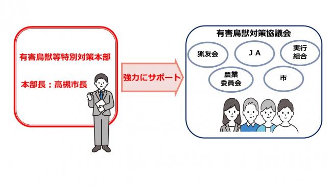 有害鳥獣等特別対策本部は高槻市長を本部長とし、猟友会やJA、実行組合や農業委員会で構成される有害鳥獣対策協議会を強力にサポートします。