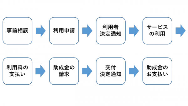 申請から助成金交付の流れ