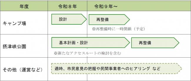 キャンプ場整備スケジュール